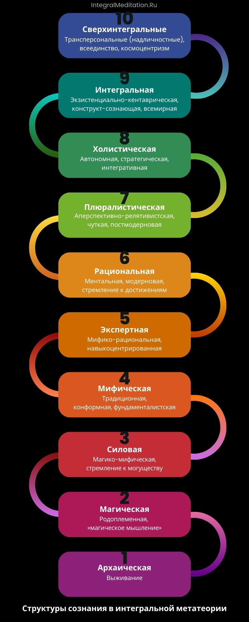 Рис. 1. Структуры сознания в интегральной метатеории. (Авторы иллюстрации: Евгений Пустошкин и Татьяна Парфёнова, 2022)